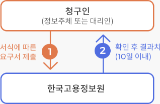1. 청구인(정보주체 또는 대리인)은 한국고용정보원에 서식에 따른 요구서 제출. 2. 한국고용정보원은 청구인에 확인 후 10일 이내 결과통지
